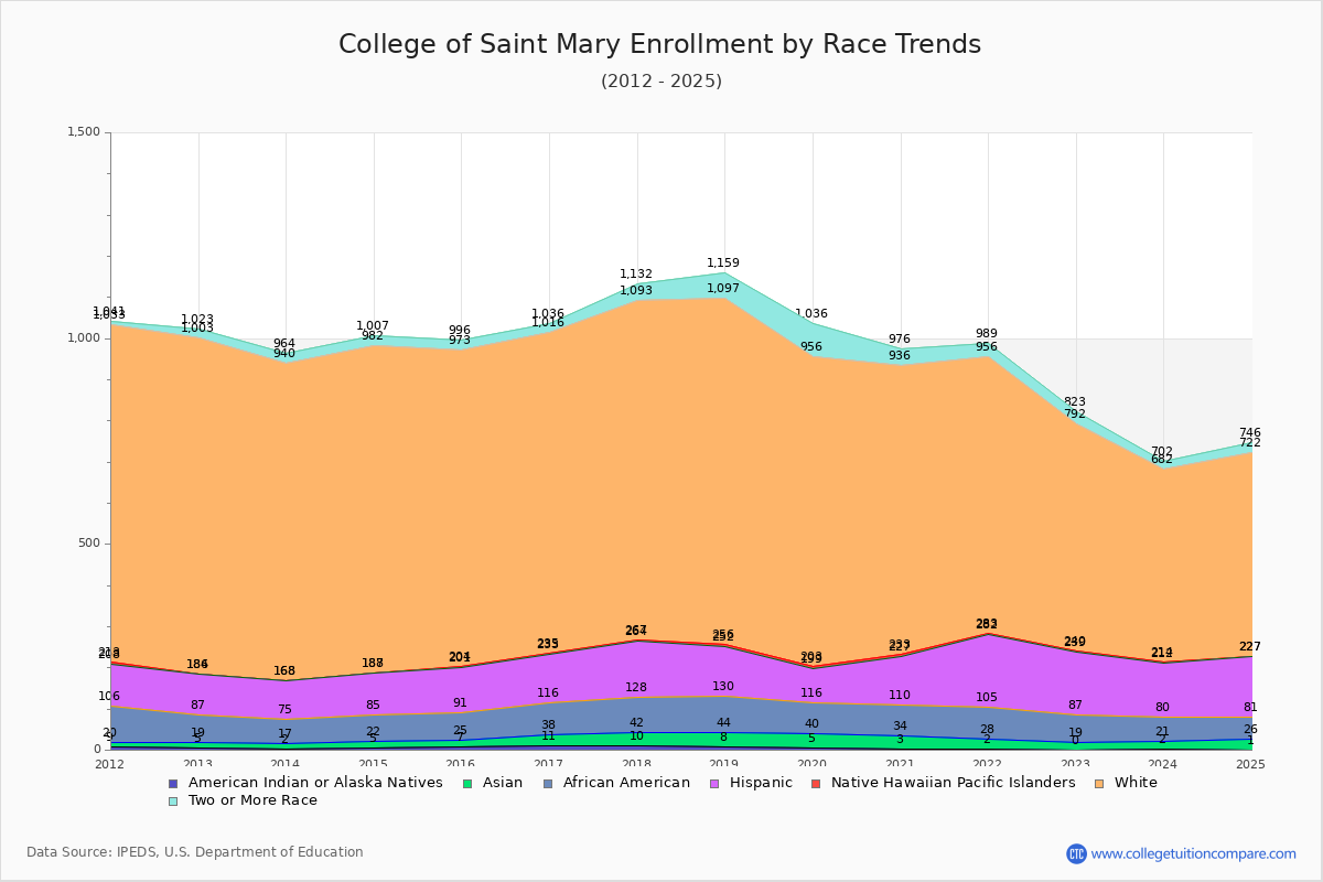 College of Saint Mary Enrollment by Race Trends Chart