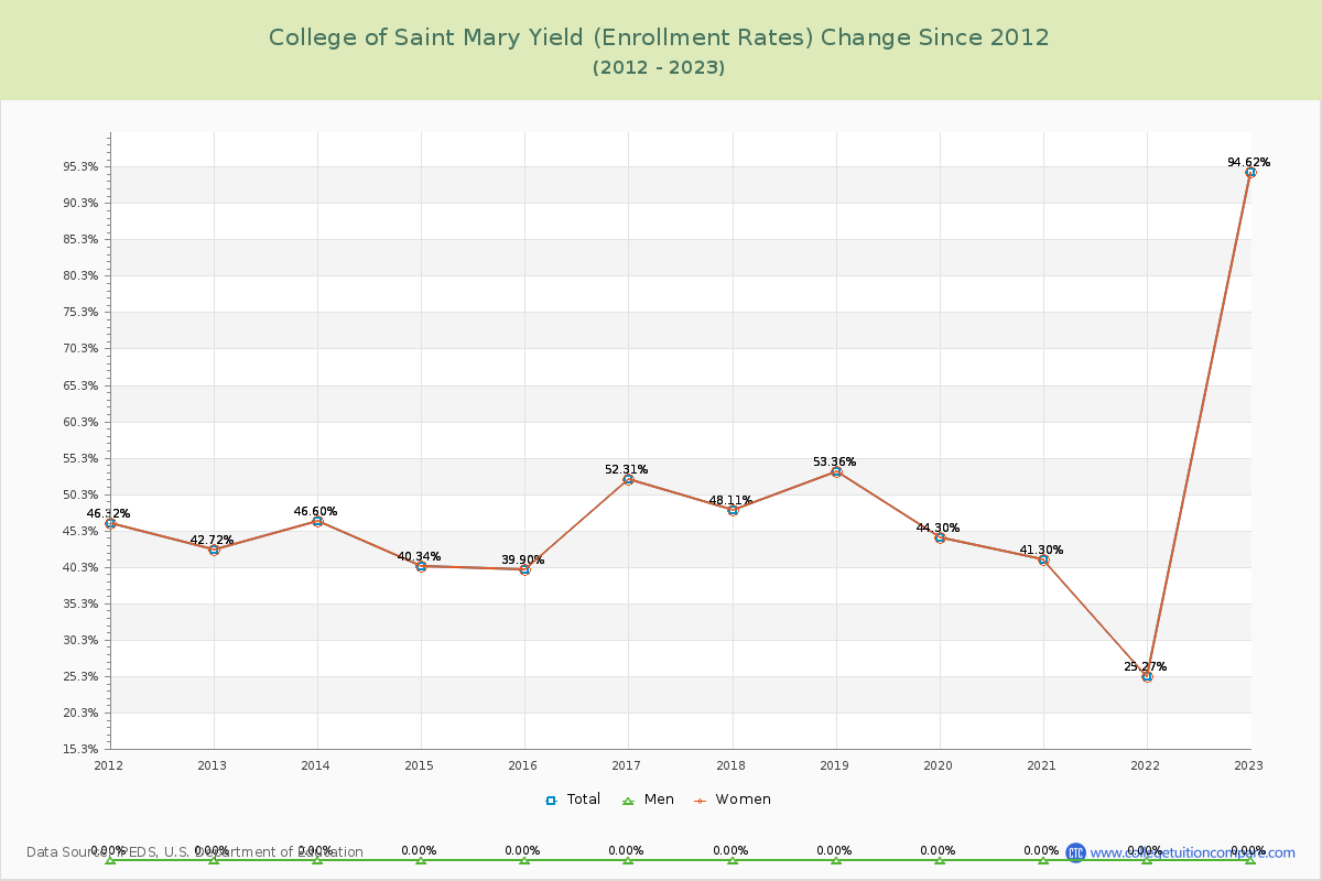 College of Saint Mary Yield (Enrollment Rate) Changes Chart
