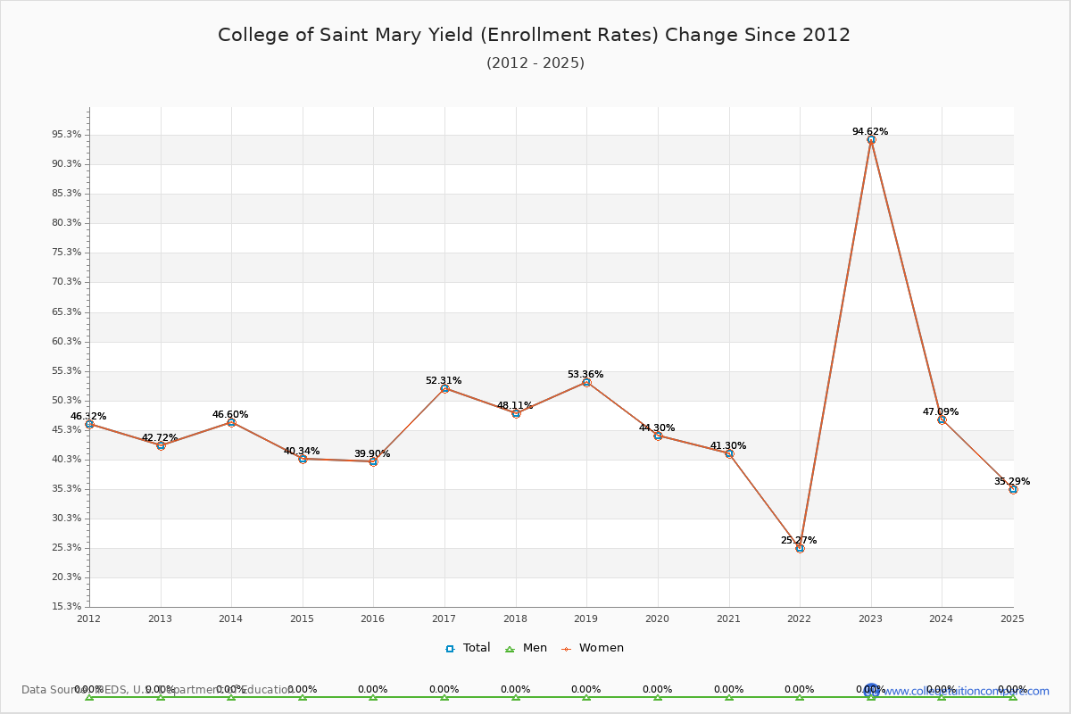 College of Saint Mary enrollment rate trends chart showing historical yield changes from 2015 to 2025