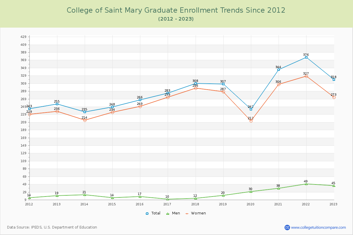 College of Saint Mary Graduate Enrollment Trends Chart