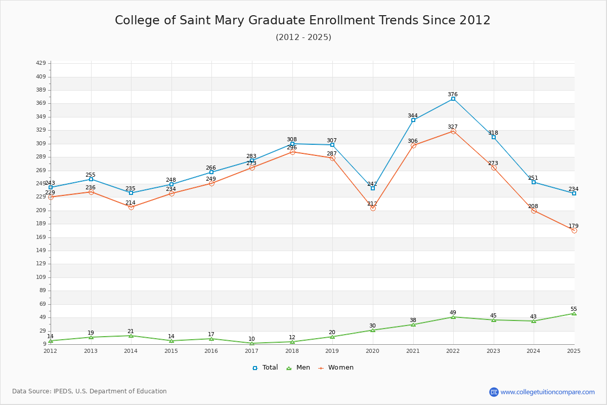 College of Saint Mary Graduate Enrollment Trends Chart