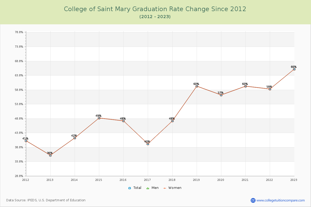 College of Saint Mary Graduation Rate Changes Chart