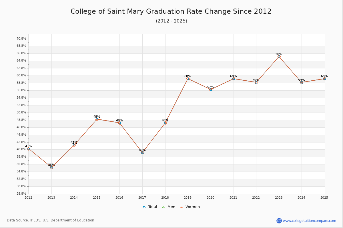 College of Saint Mary Graduation Rate Changes Chart