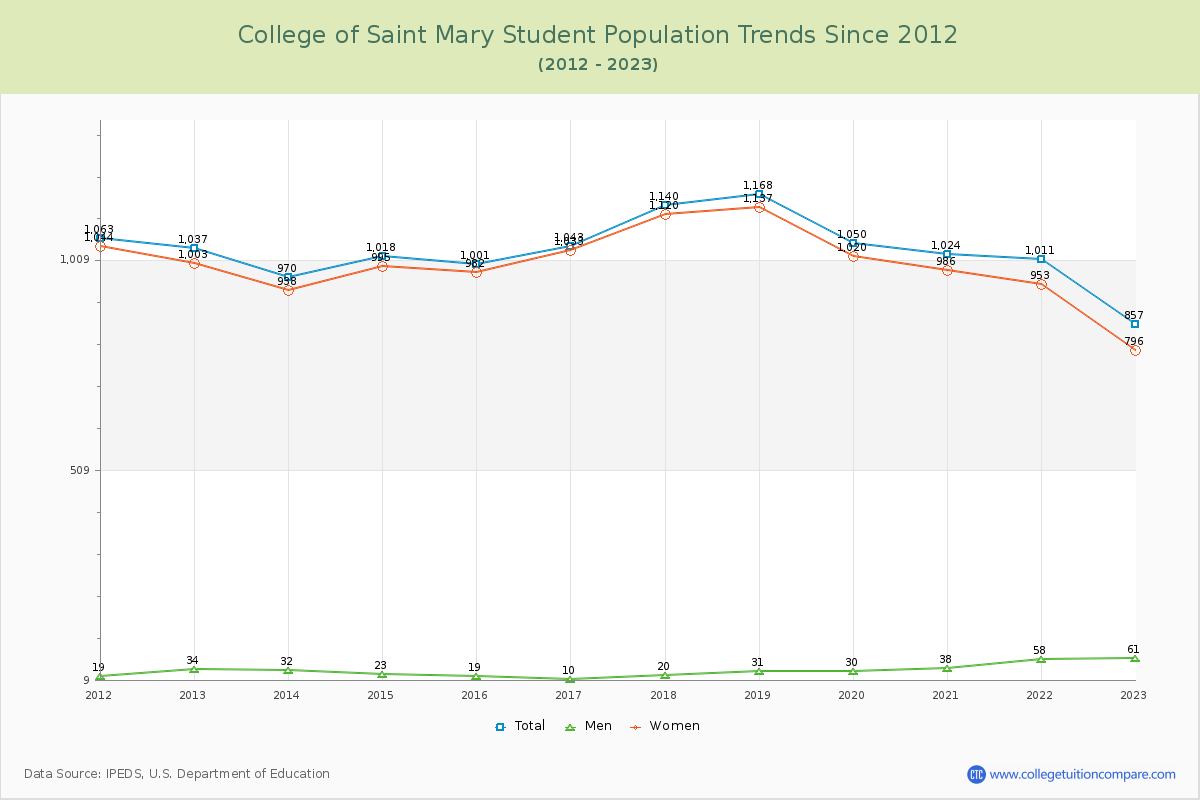 College of Saint Mary Enrollment Trends Chart