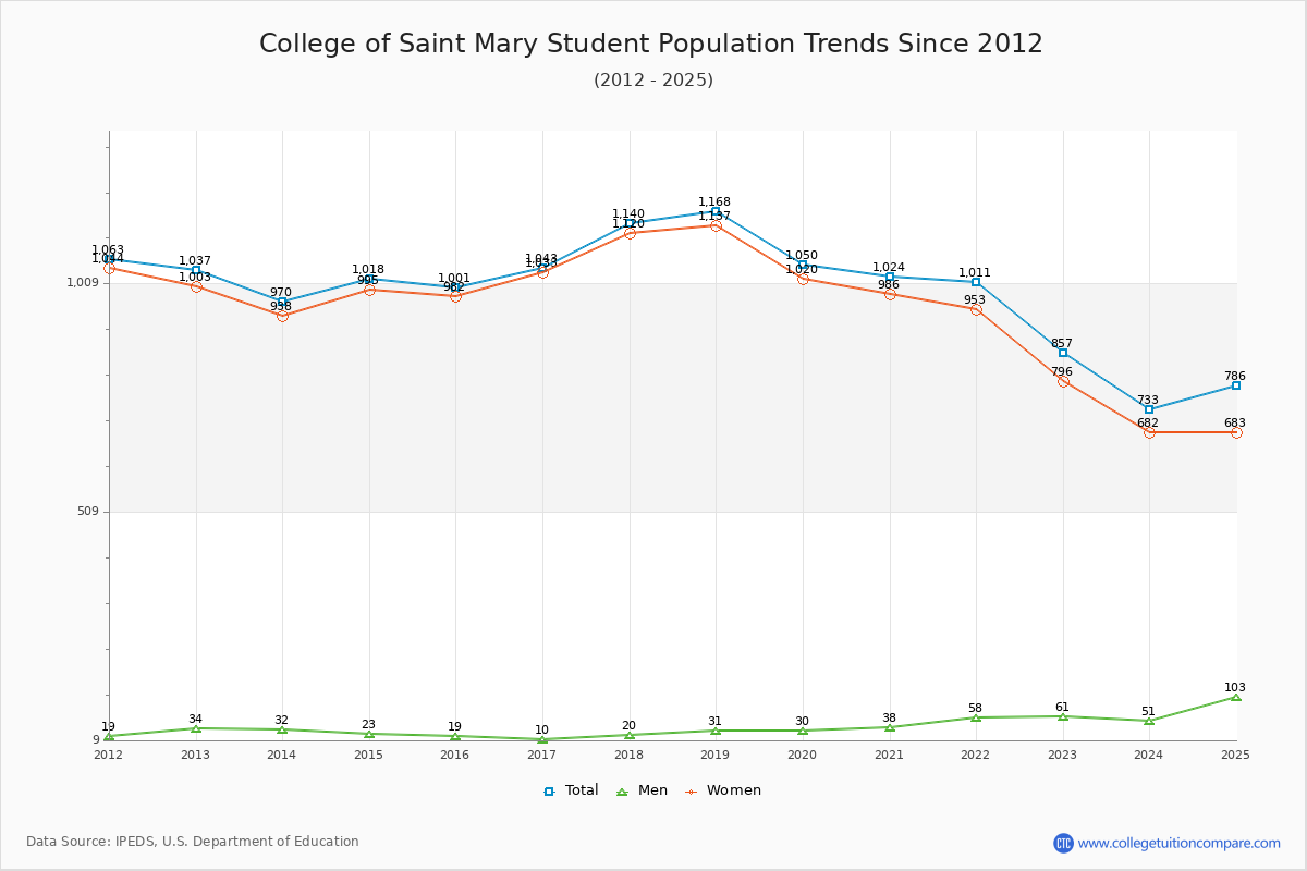 College of Saint Mary Enrollment Trends Chart