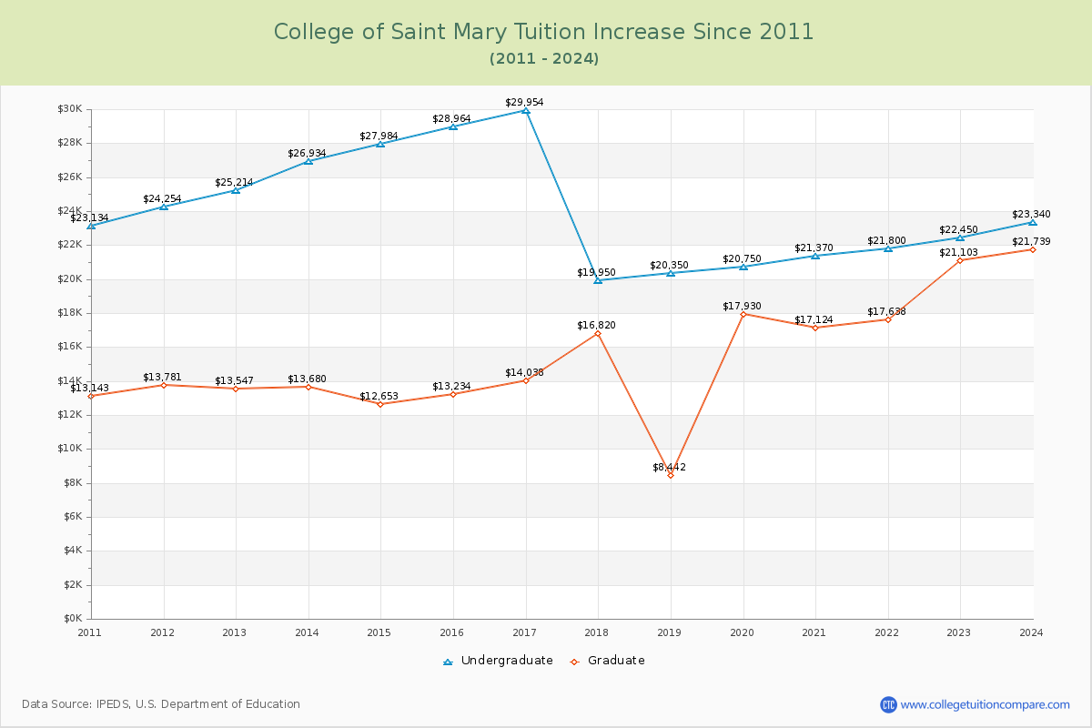 College of Saint Mary Tuition & Fees Changes Chart
