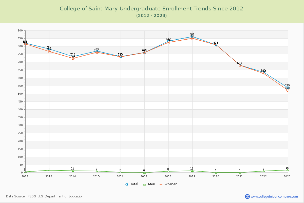 College of Saint Mary Undergraduate Enrollment Trends Chart