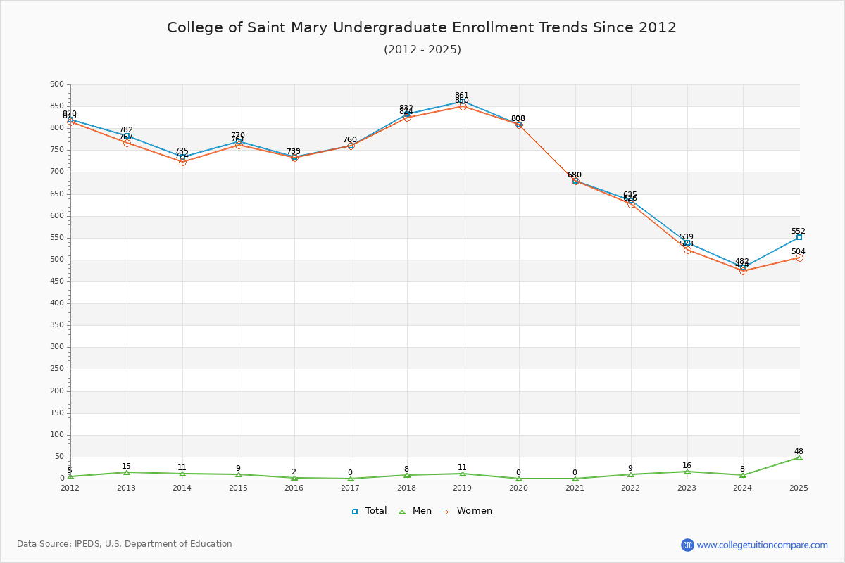 College of Saint Mary Undergraduate Enrollment Trends Chart