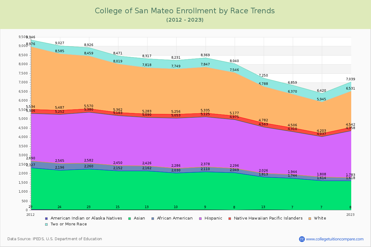 College of San Mateo Enrollment by Race Trends Chart