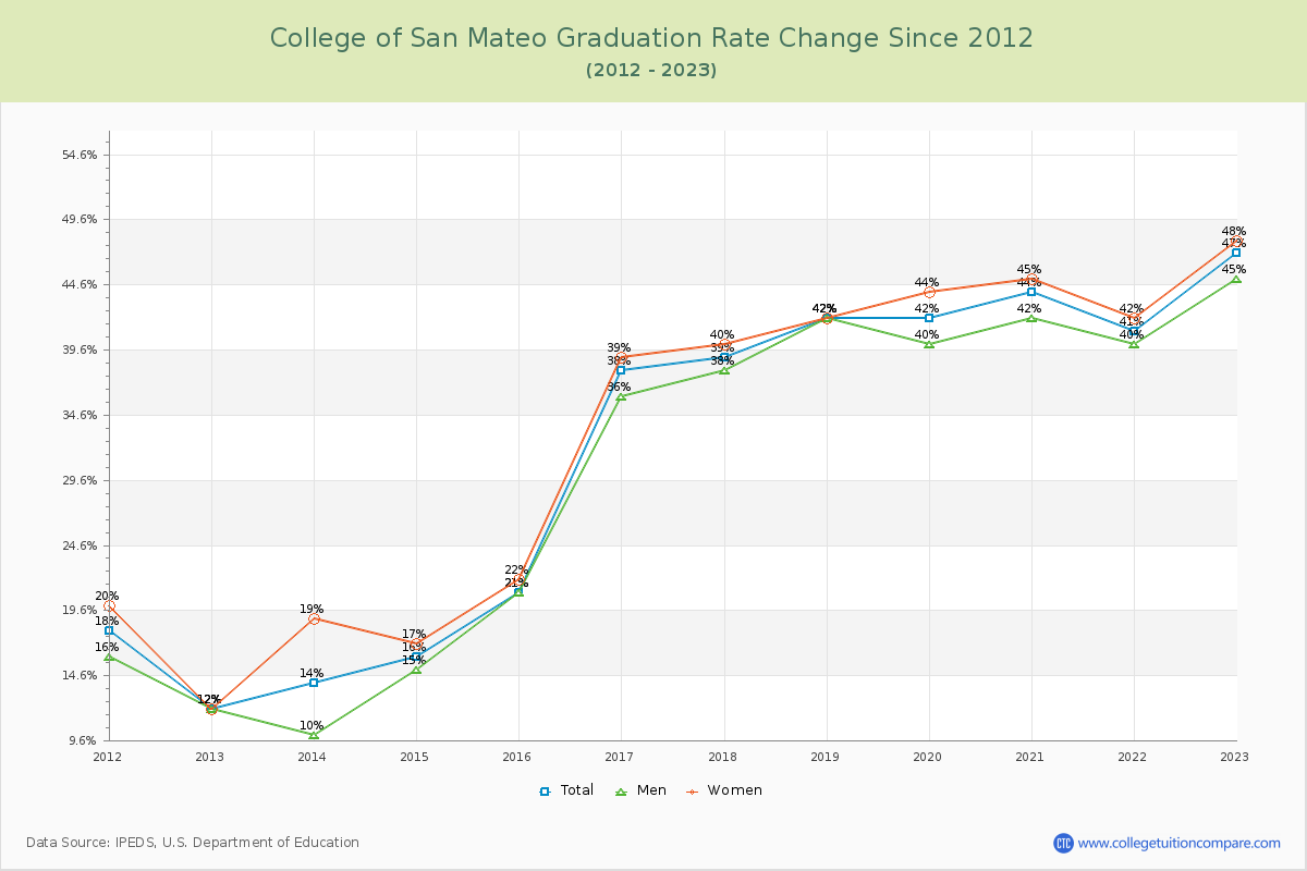 College of San Mateo Graduation Rate Changes Chart