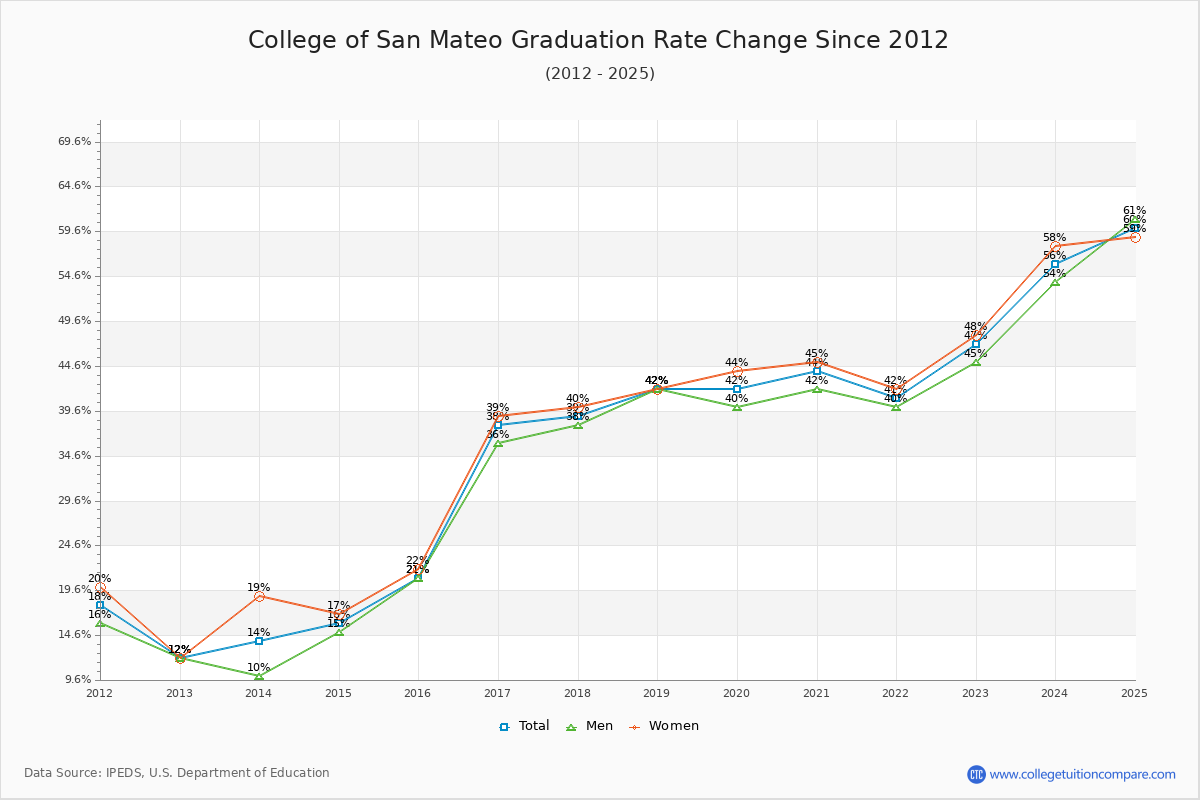 College of San Mateo Graduation Rate Changes Chart