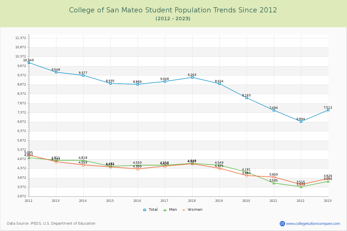 College of San Mateo Enrollment Trends Chart