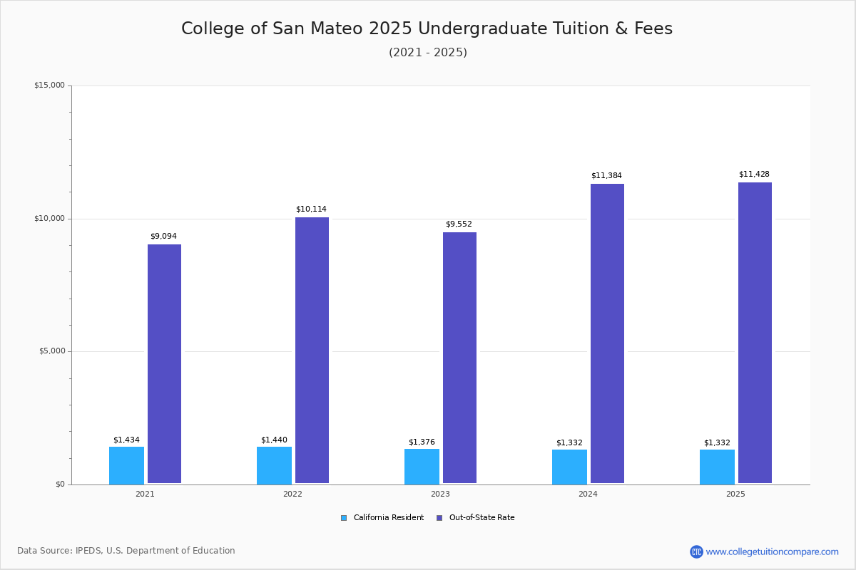 College of San Mateo Tuition & Fees, Net Price