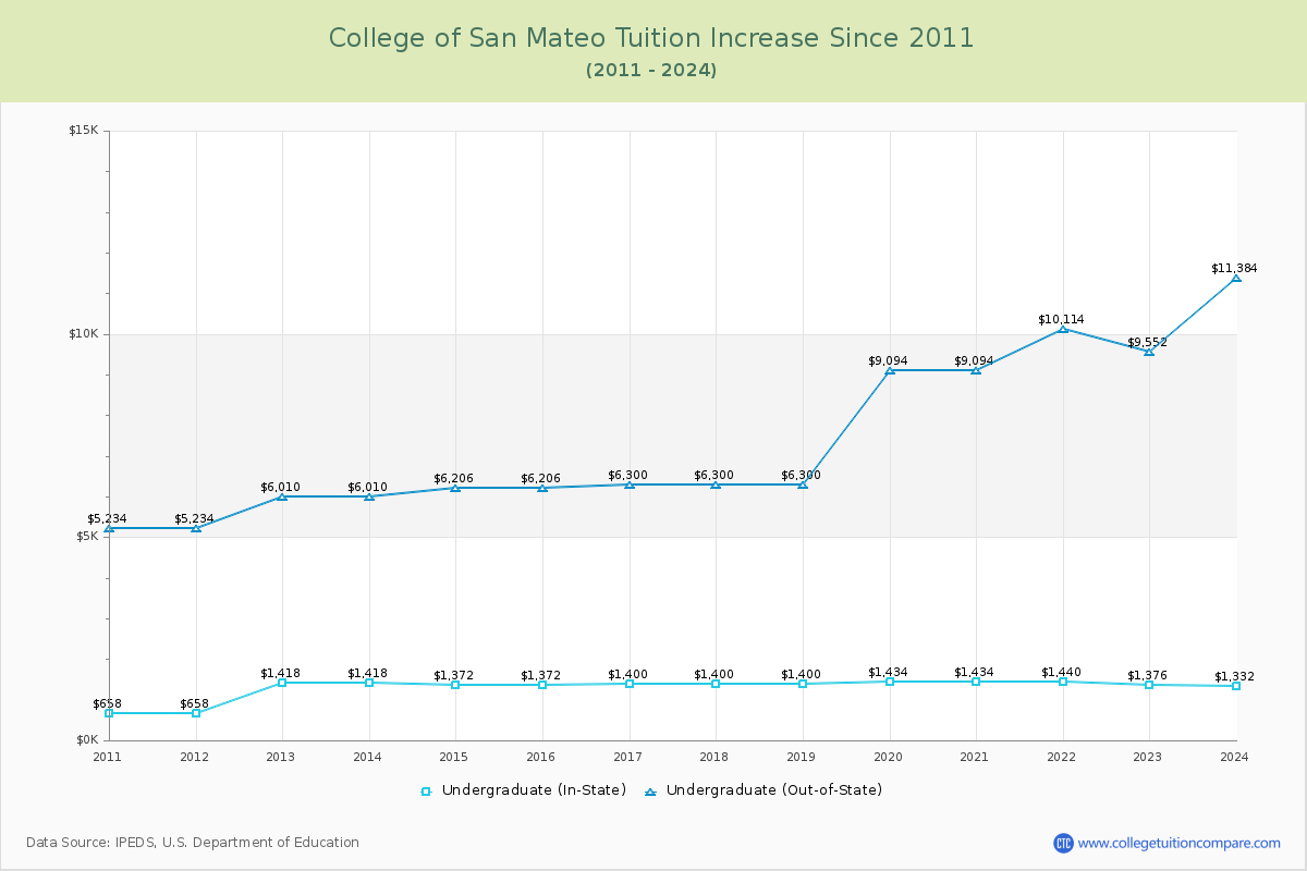 College of San Mateo Tuition & Fees Changes Chart
