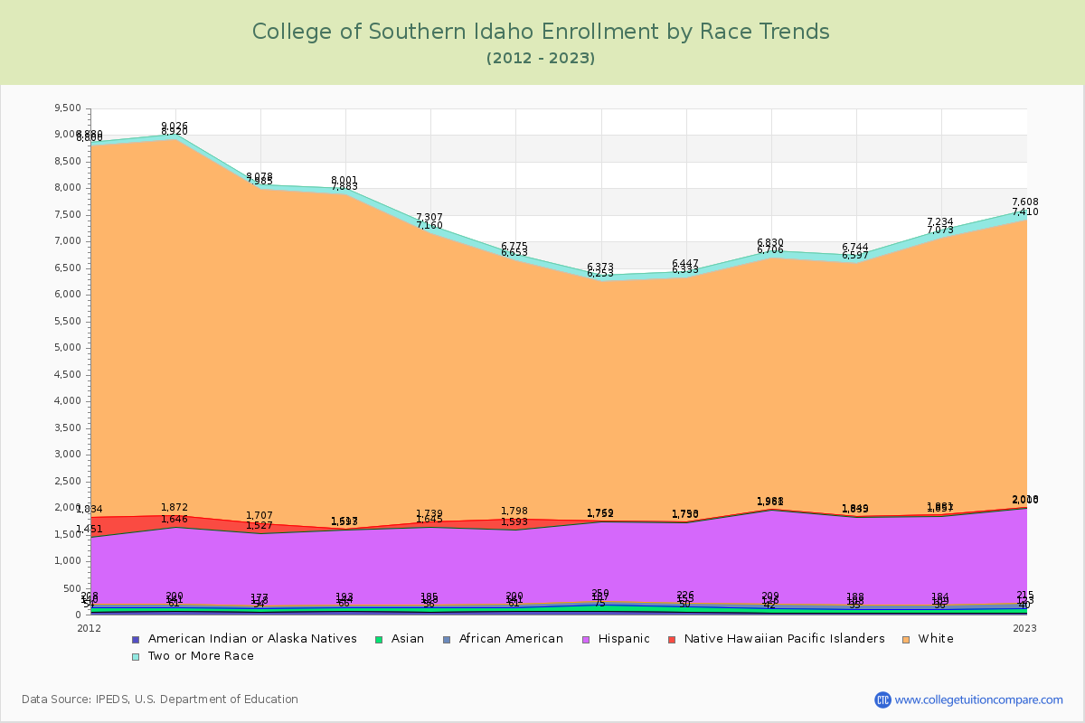 College of Southern Idaho Enrollment by Race Trends Chart