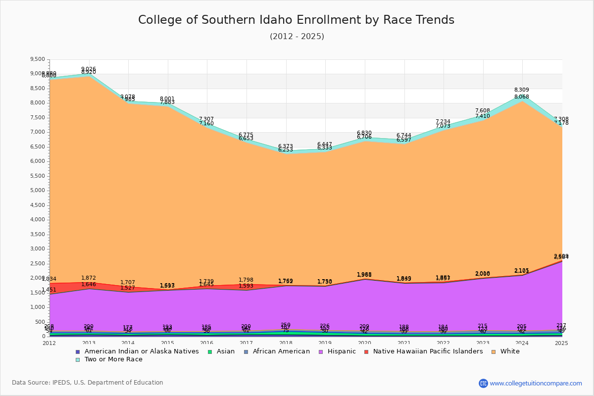 College of Southern Idaho Enrollment by Race Trends Chart