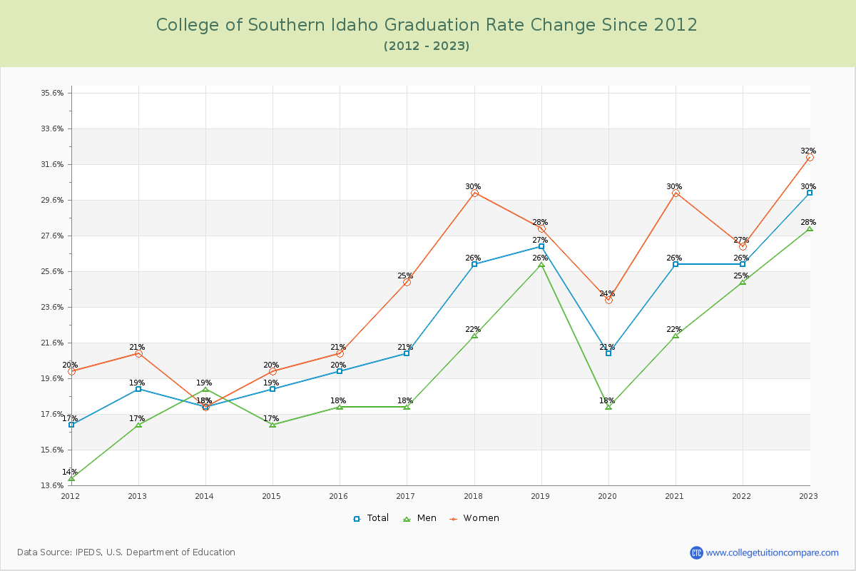 College of Southern Idaho Graduation Rate Changes Chart