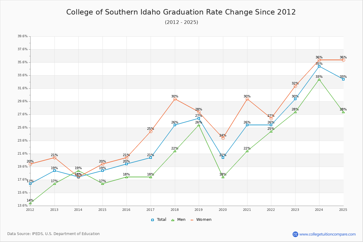 College of Southern Idaho Graduation Rate Changes Chart
