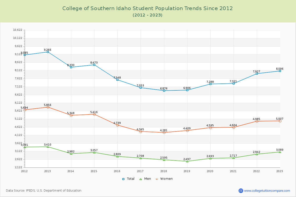 College of Southern Idaho Enrollment Trends Chart