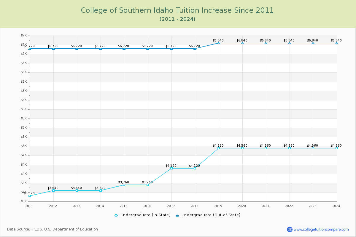 College of Southern Idaho Tuition & Fees Changes Chart