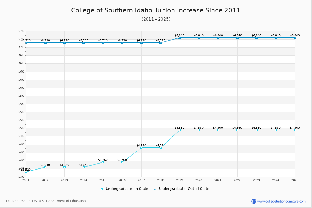 College of Southern Idaho Tuition & Fees Changes Chart