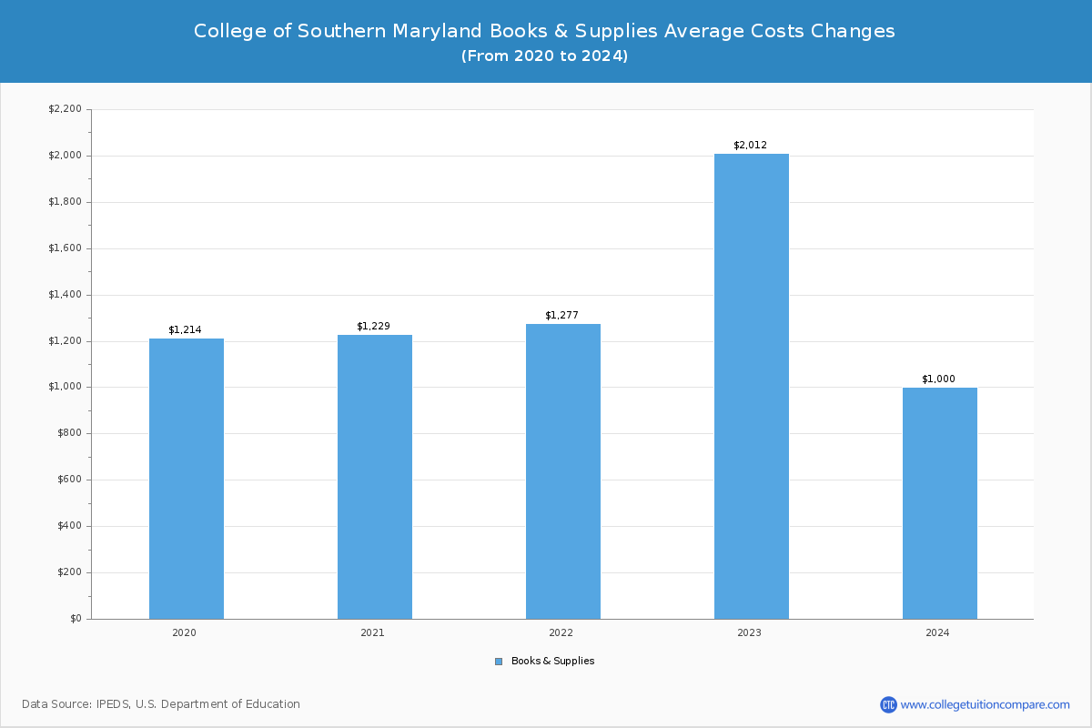 College of Southern Maryland - Books and Supplies Costs