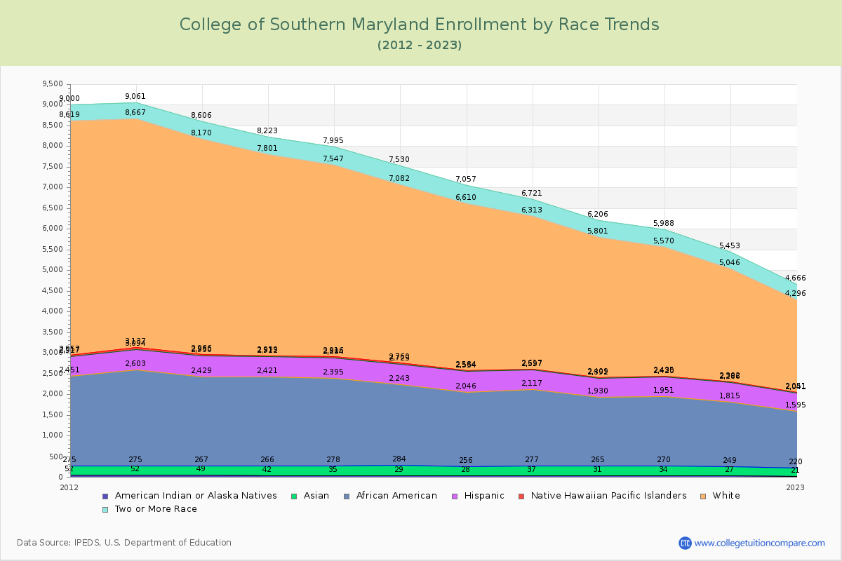 College of Southern Maryland Enrollment by Race Trends Chart