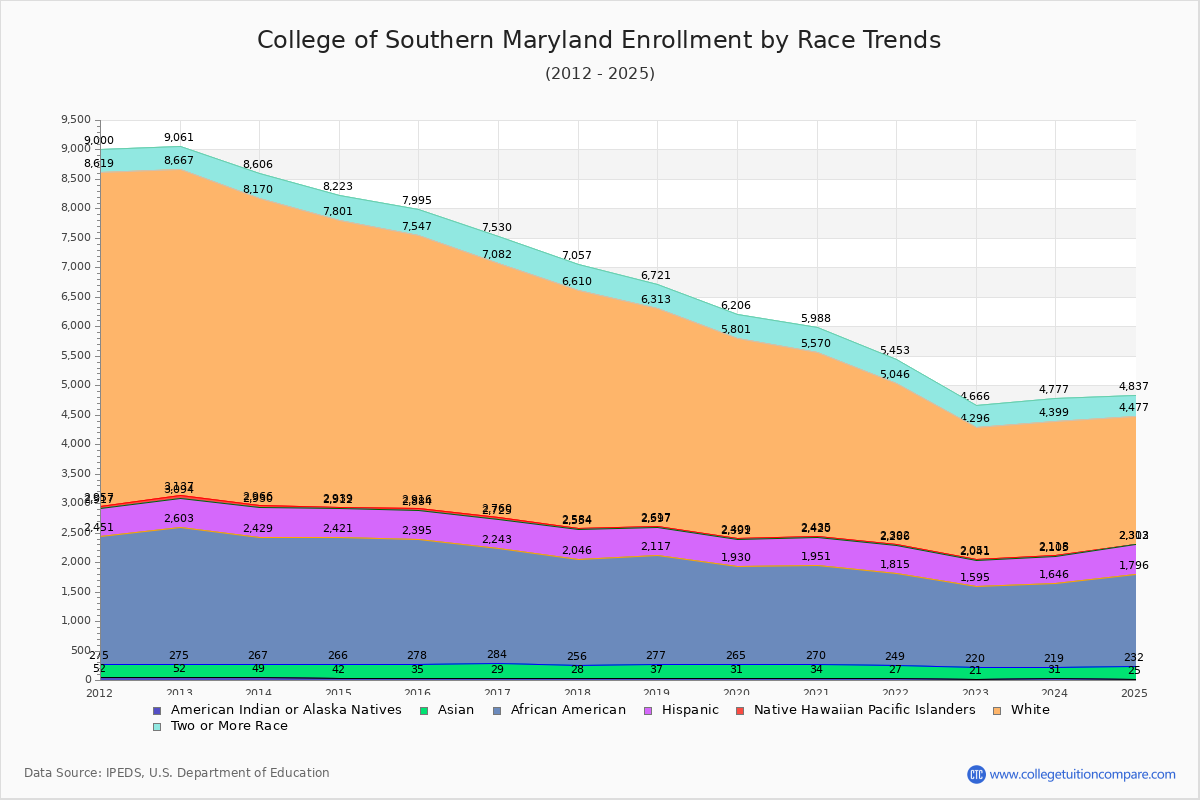 College of Southern Maryland Enrollment by Race Trends Chart