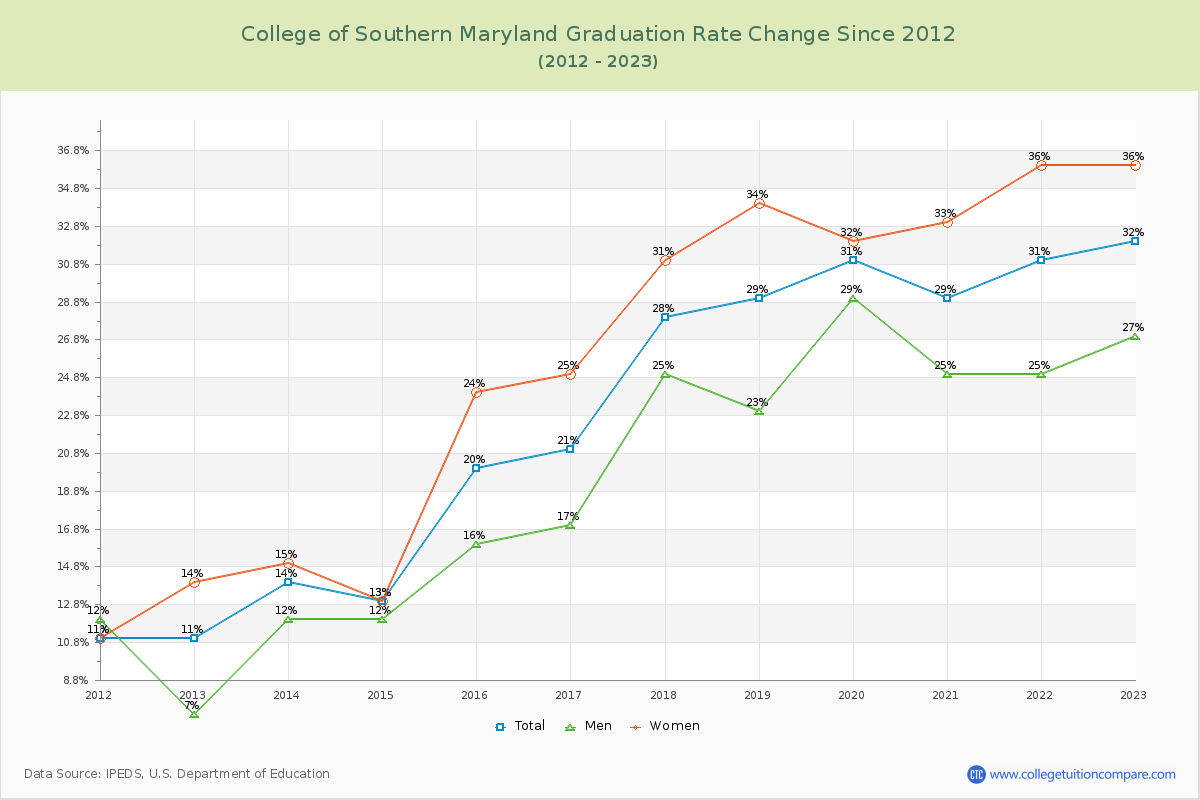 College of Southern Maryland Graduation Rate Changes Chart