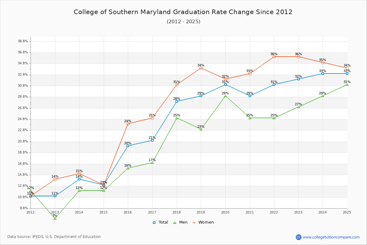 College of Southern Maryland Graduation Rate Changes Chart