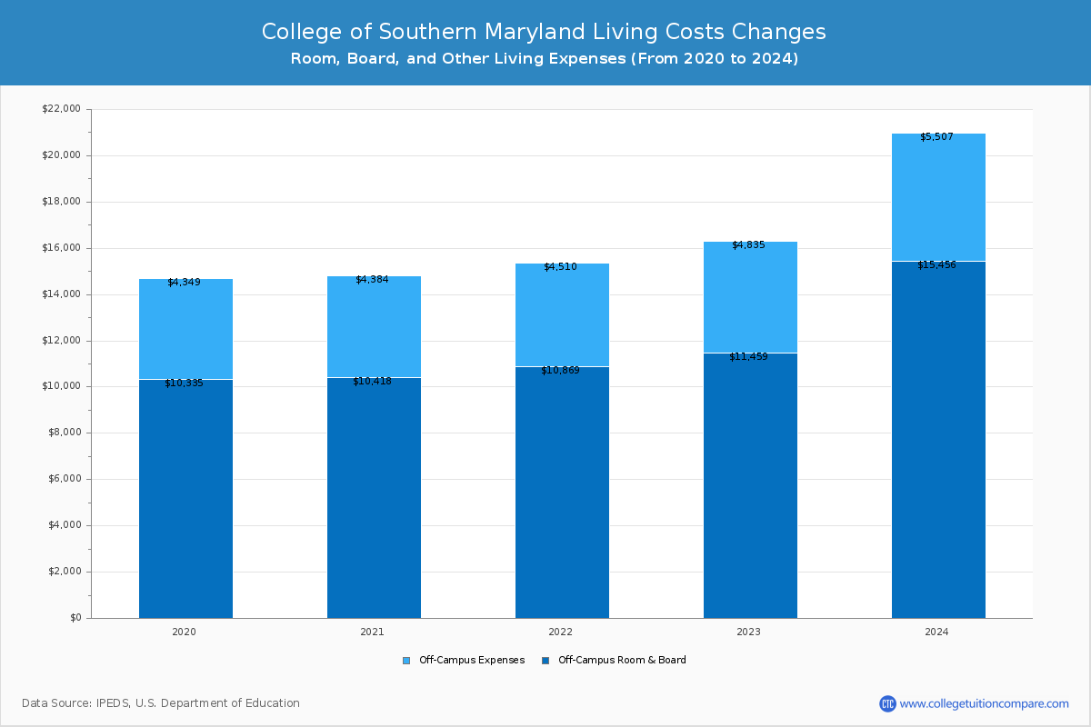 College of Southern Maryland - Room and Board Coost Chart