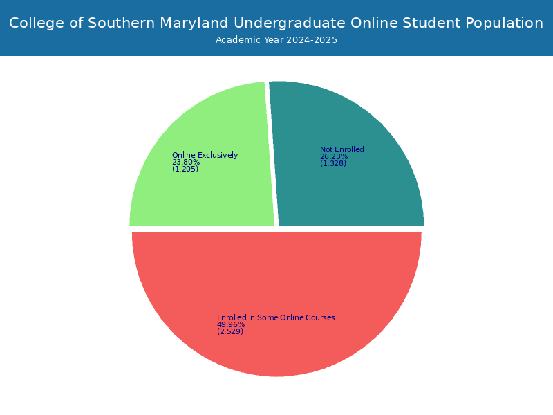 CSM - Student Population and Demographics