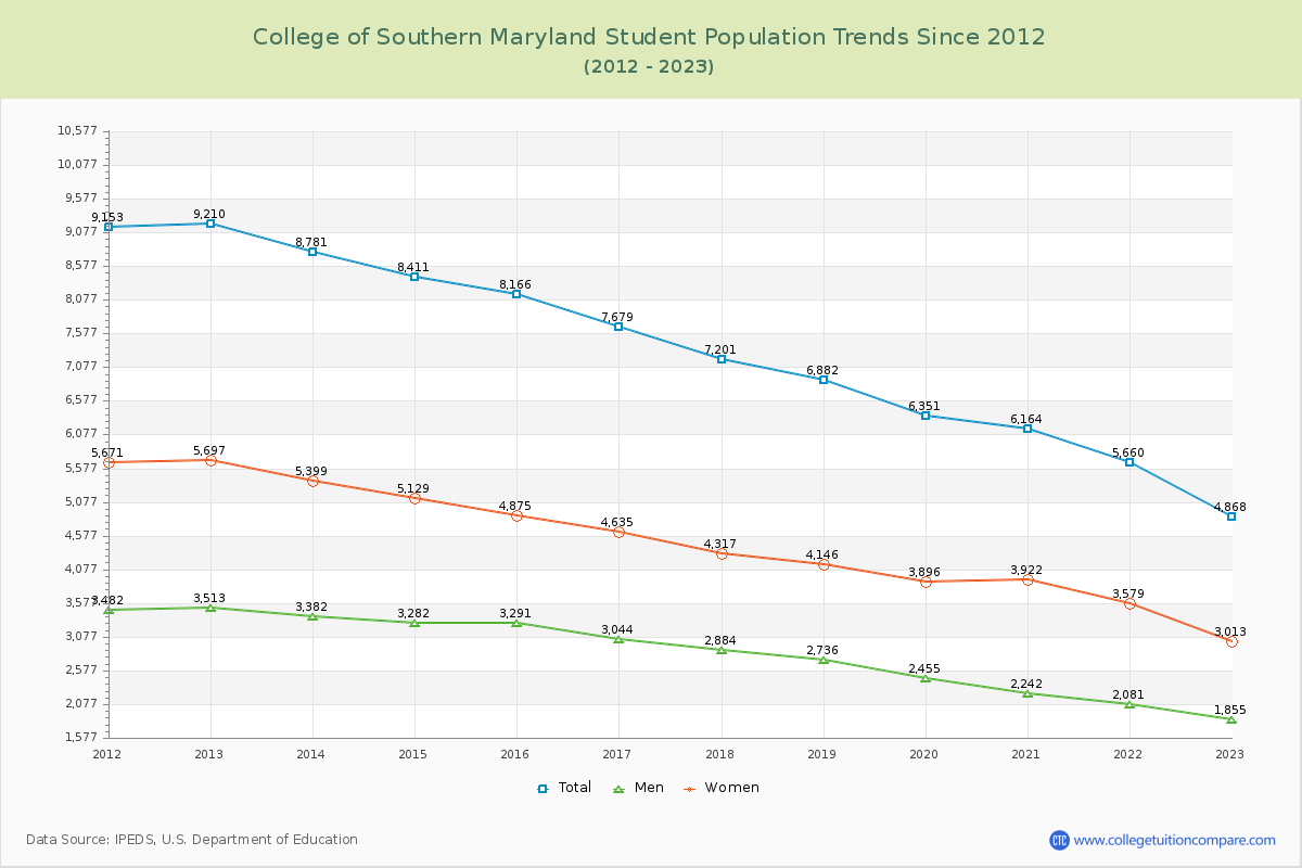 College of Southern Maryland Enrollment Trends Chart