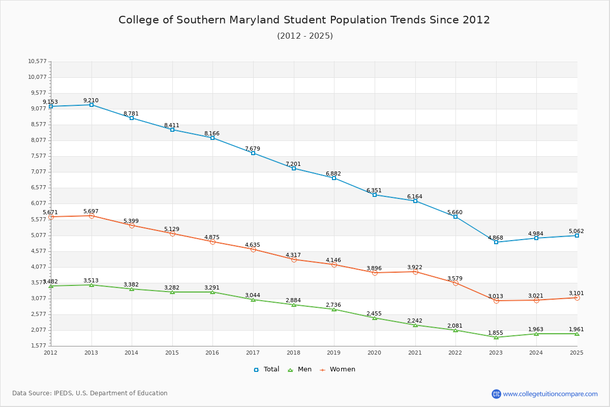 College of Southern Maryland Enrollment Trends Chart