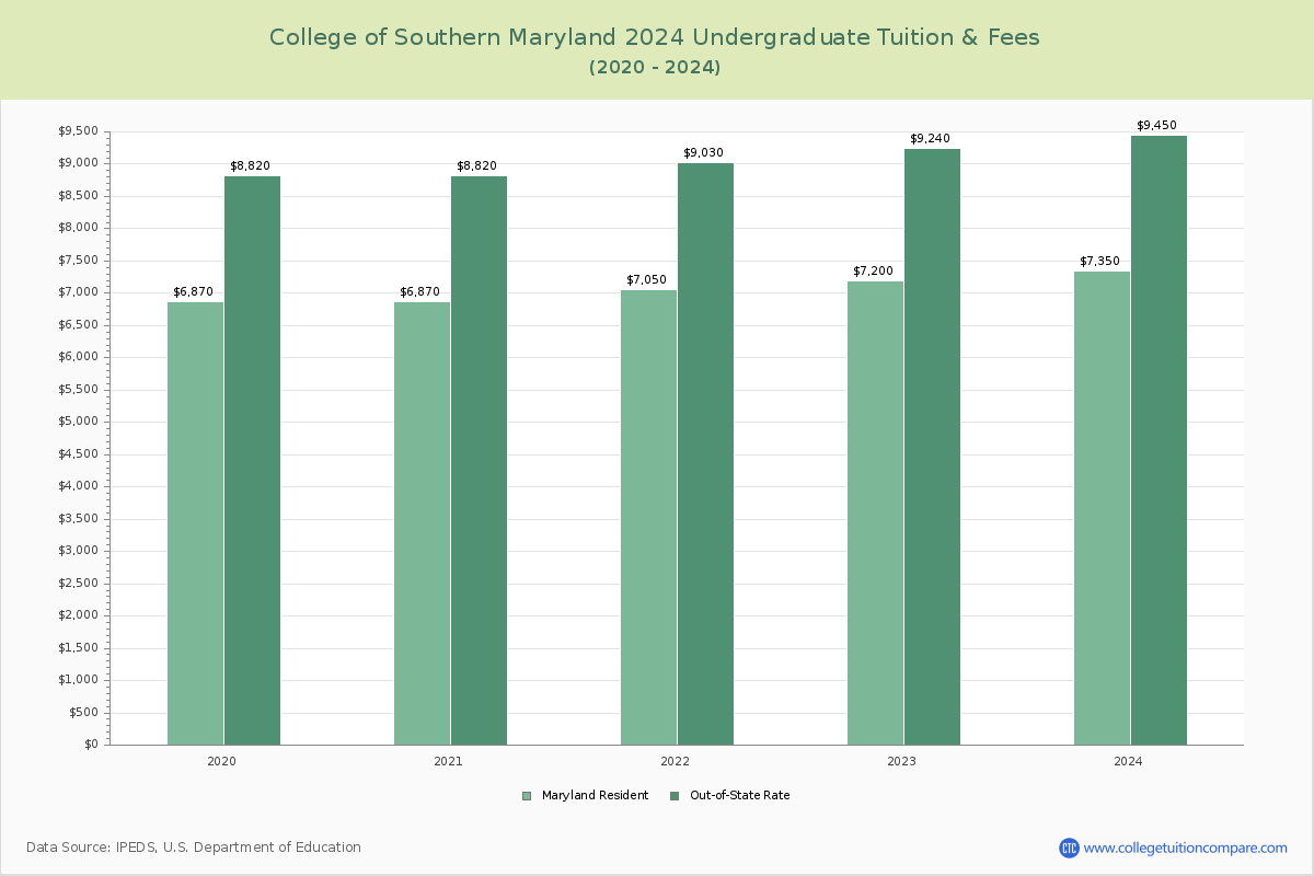 College of Southern Maryland - Undergraduate Tuition Chart