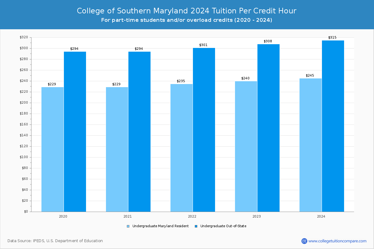 College of Southern Maryland - Tuition per Credit Hour