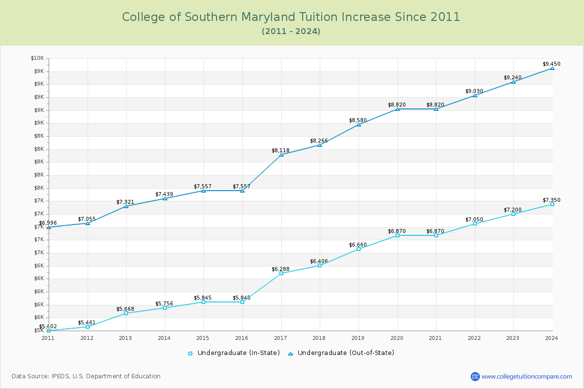 College of Southern Maryland Tuition & Fees Changes Chart