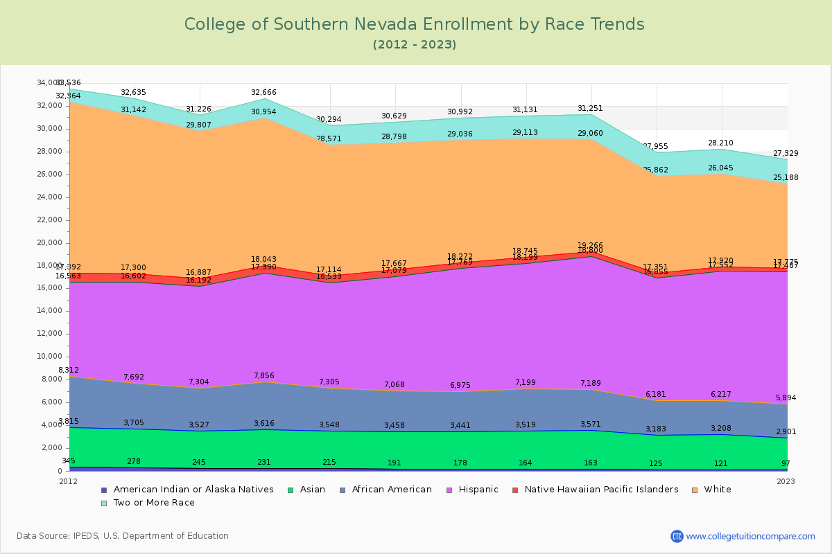 College of Southern Nevada Enrollment by Race Trends Chart