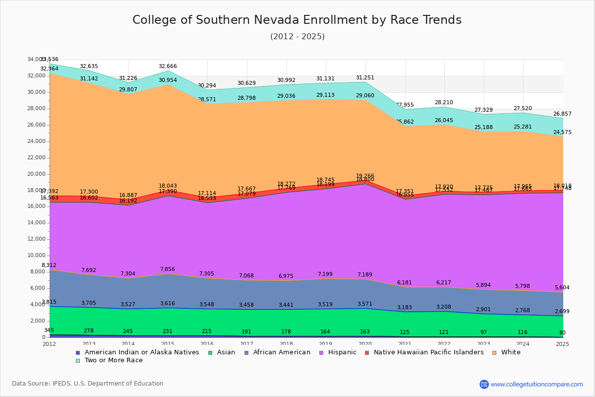 College of Southern Nevada Enrollment by Race Trends Chart