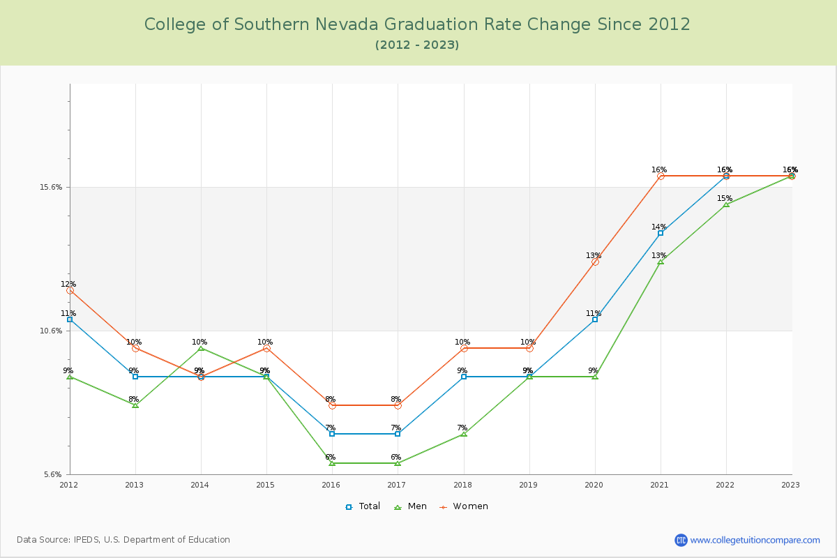 College of Southern Nevada Graduation Rate Changes Chart