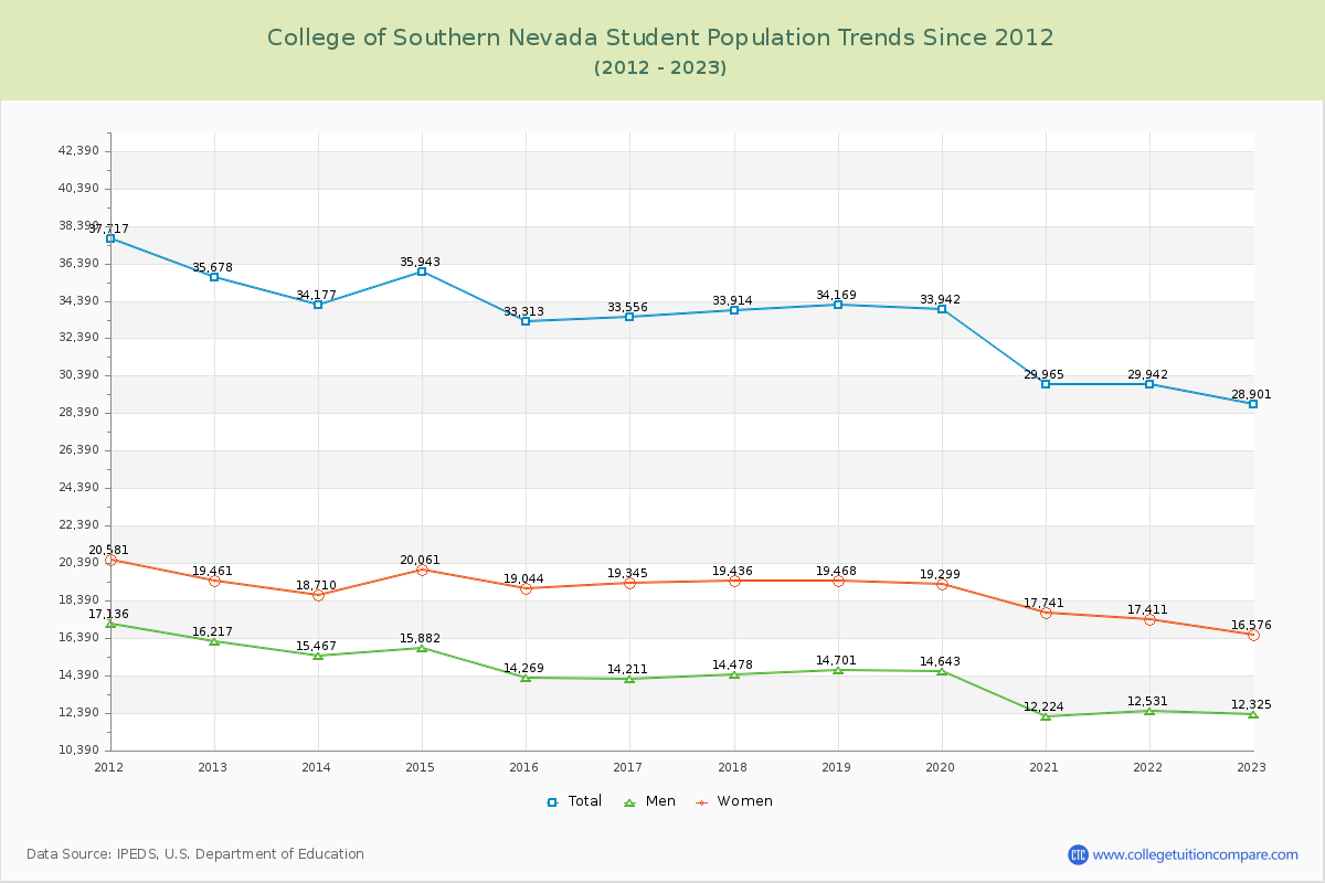 College of Southern Nevada Enrollment Trends Chart