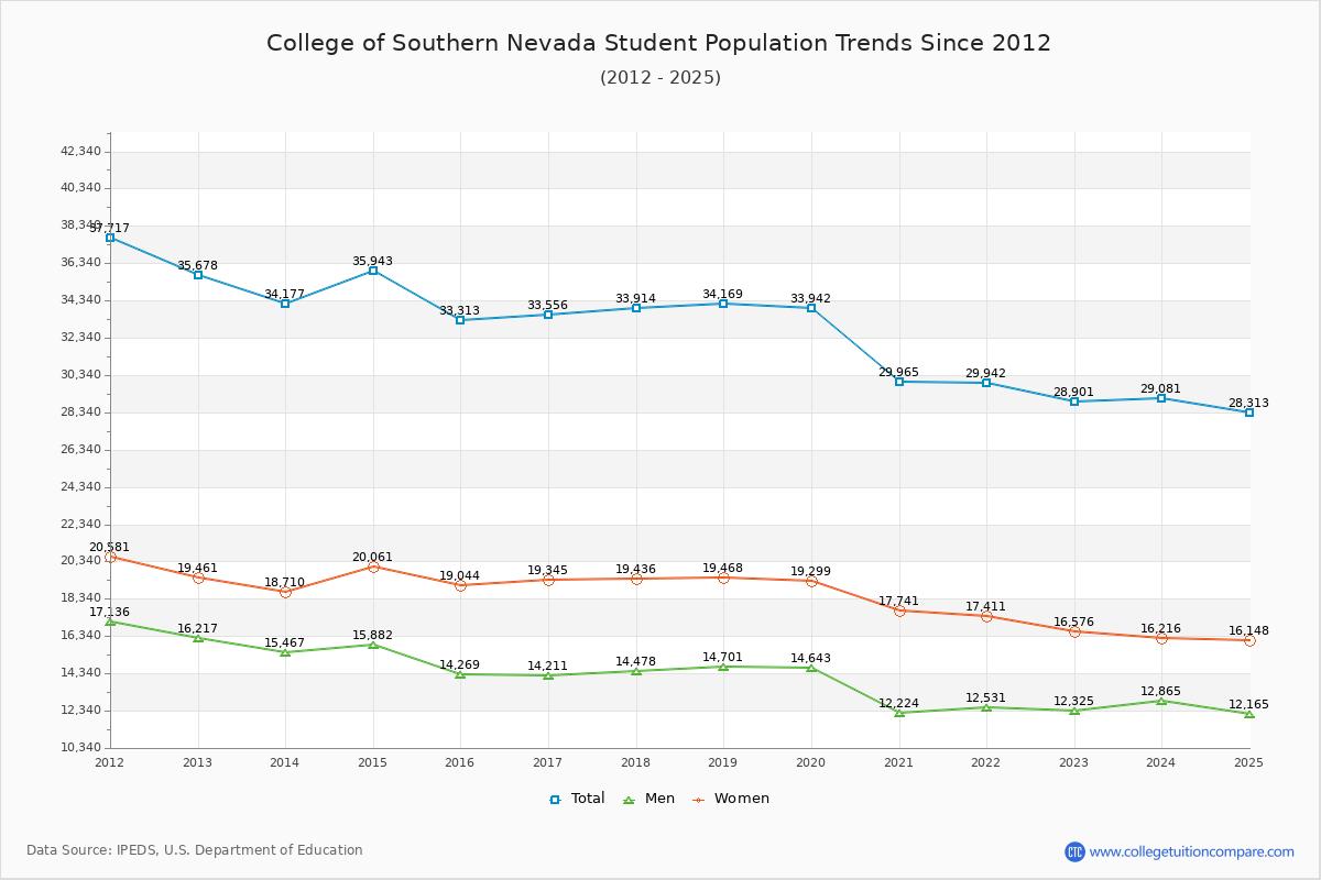 College of Southern Nevada Enrollment Trends Chart