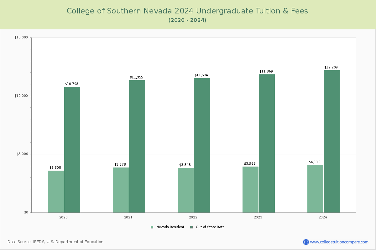 College of Southern Nevada - Undergraduate Tuition Chart