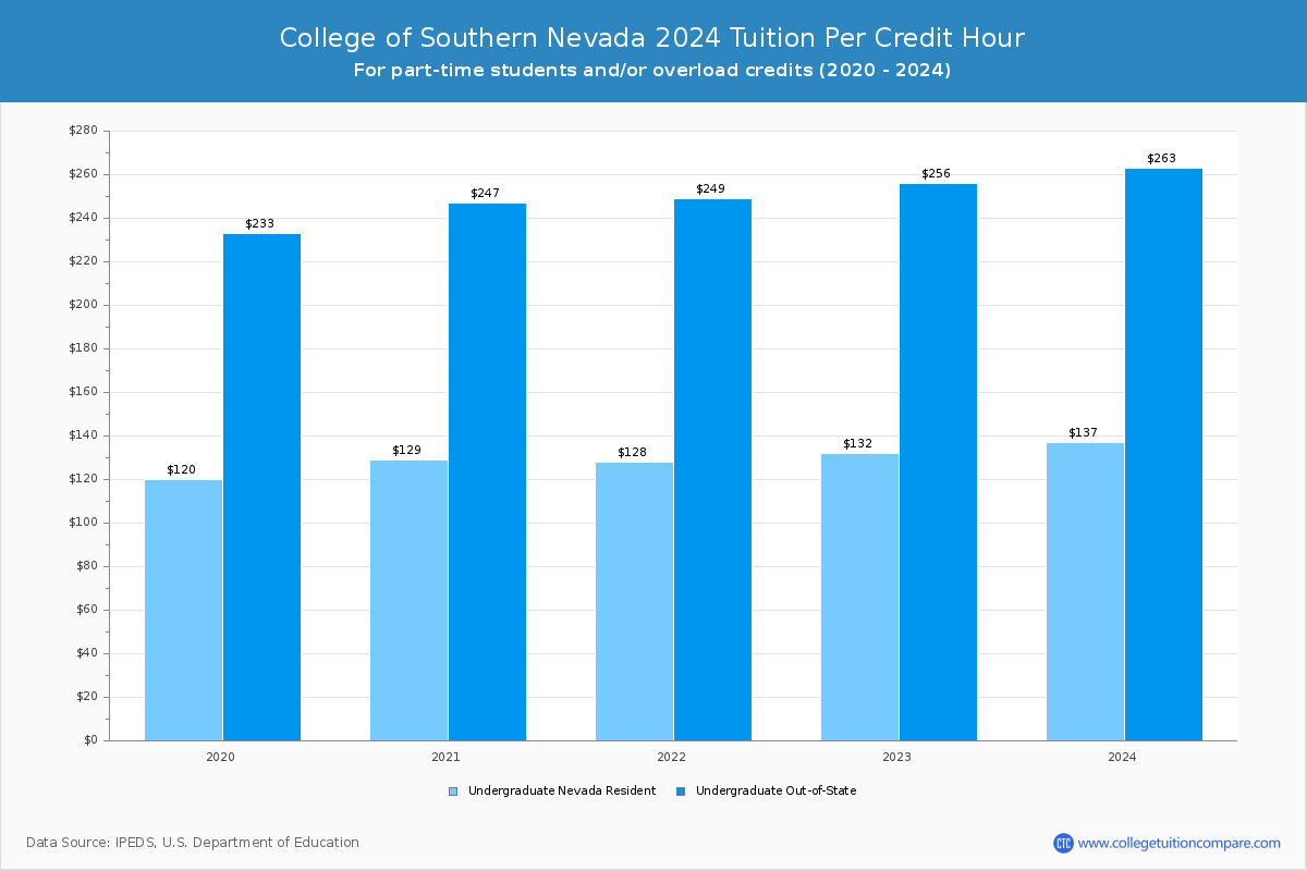 College of Southern Nevada - Tuition per Credit Hour