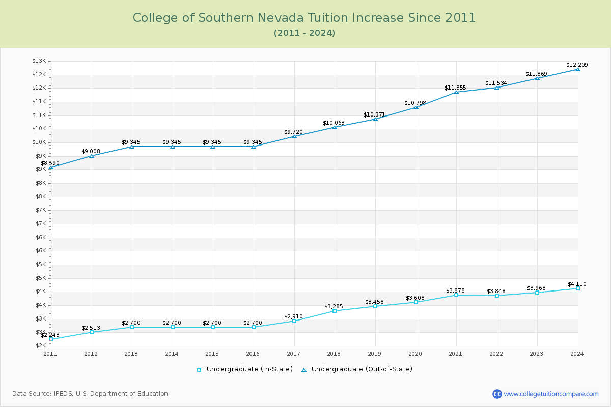 College of Southern Nevada Tuition & Fees Changes Chart