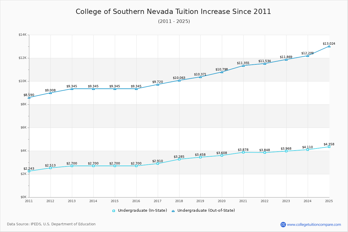 College of Southern Nevada Tuition & Fees Changes Chart