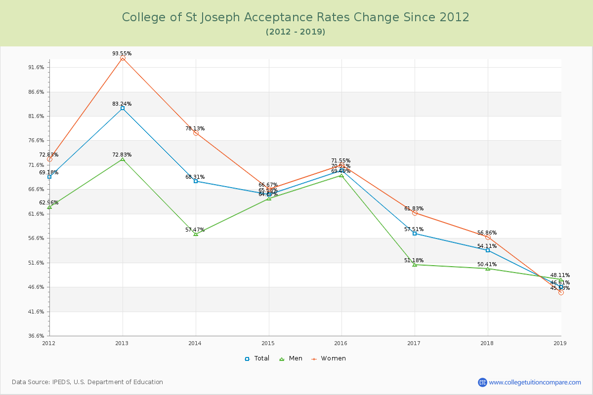 College of St Joseph Acceptance Rate Changes Chart