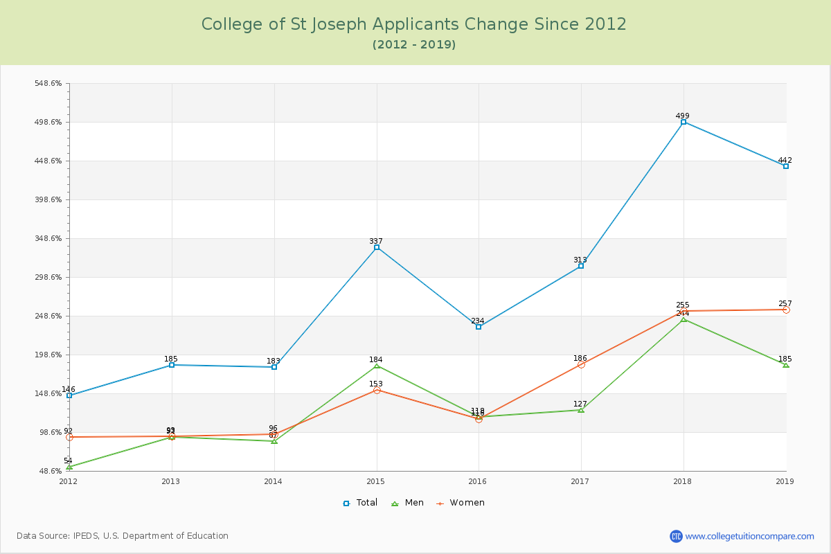 College of St Joseph Number of Applicants Changes Chart