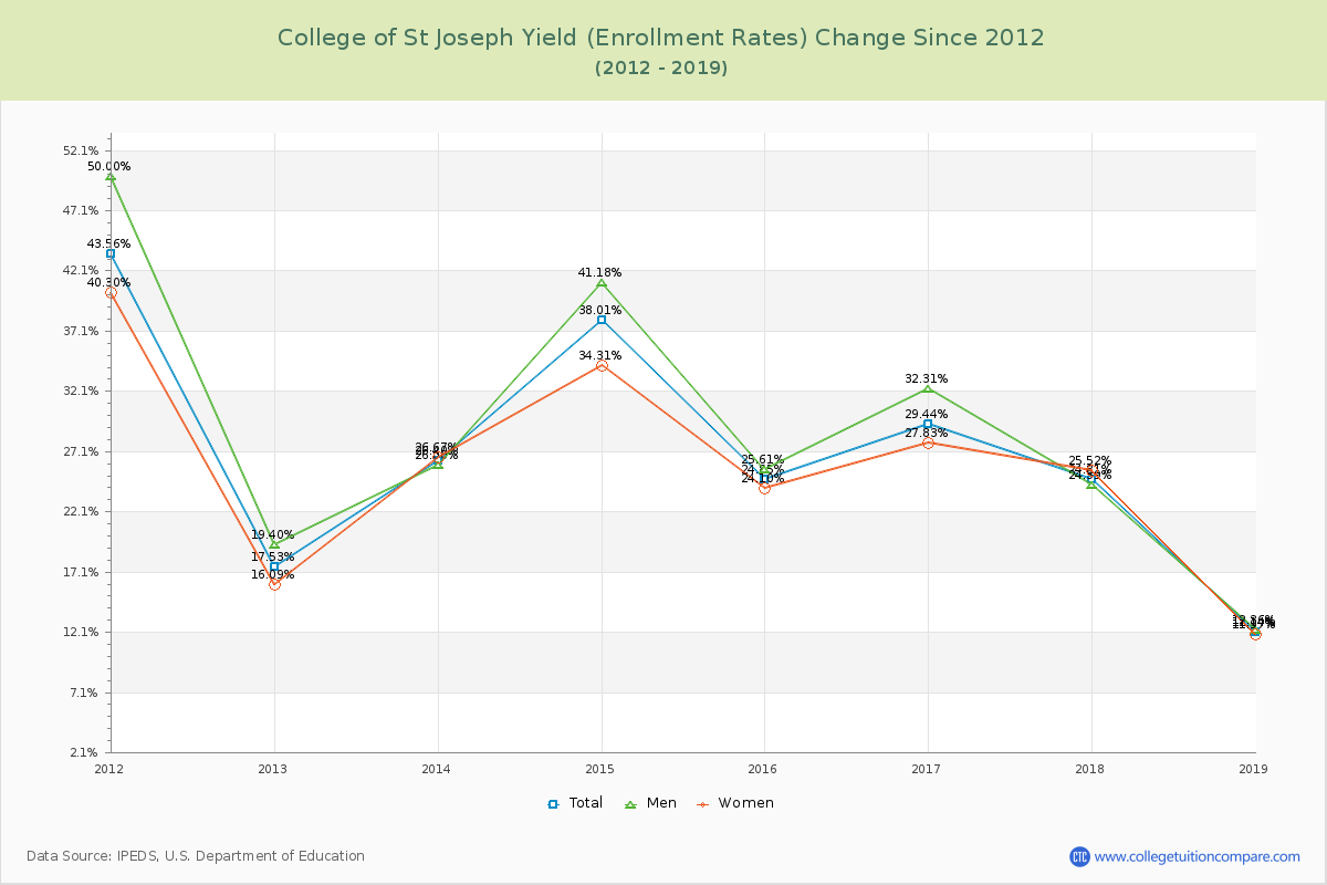 College of St Joseph Yield (Enrollment Rate) Changes Chart