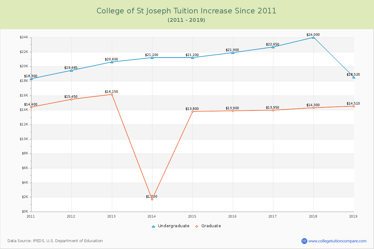 College of St Joseph Tuition & Fees Changes Chart